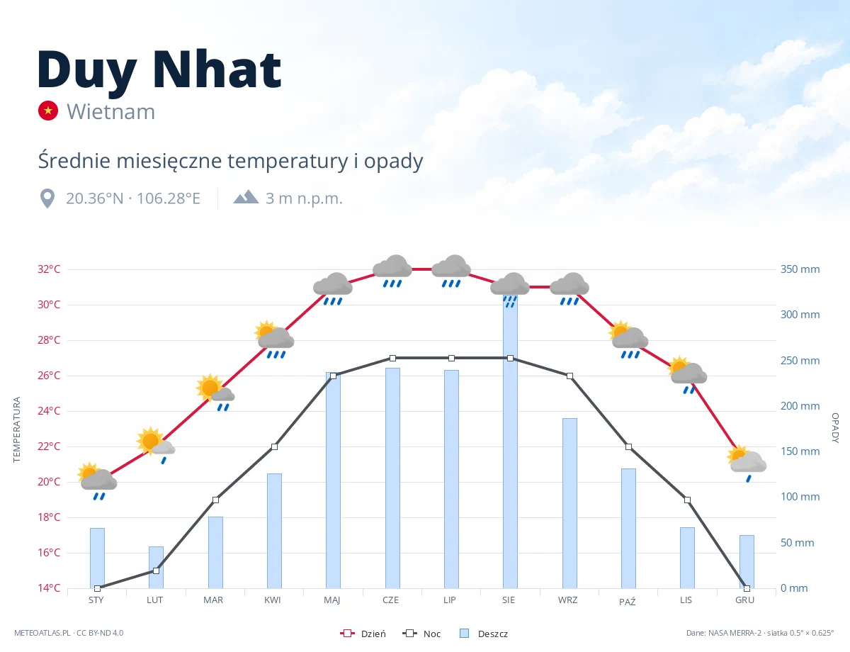 Duy Nhat - średnie miesięczne temperatury i opady