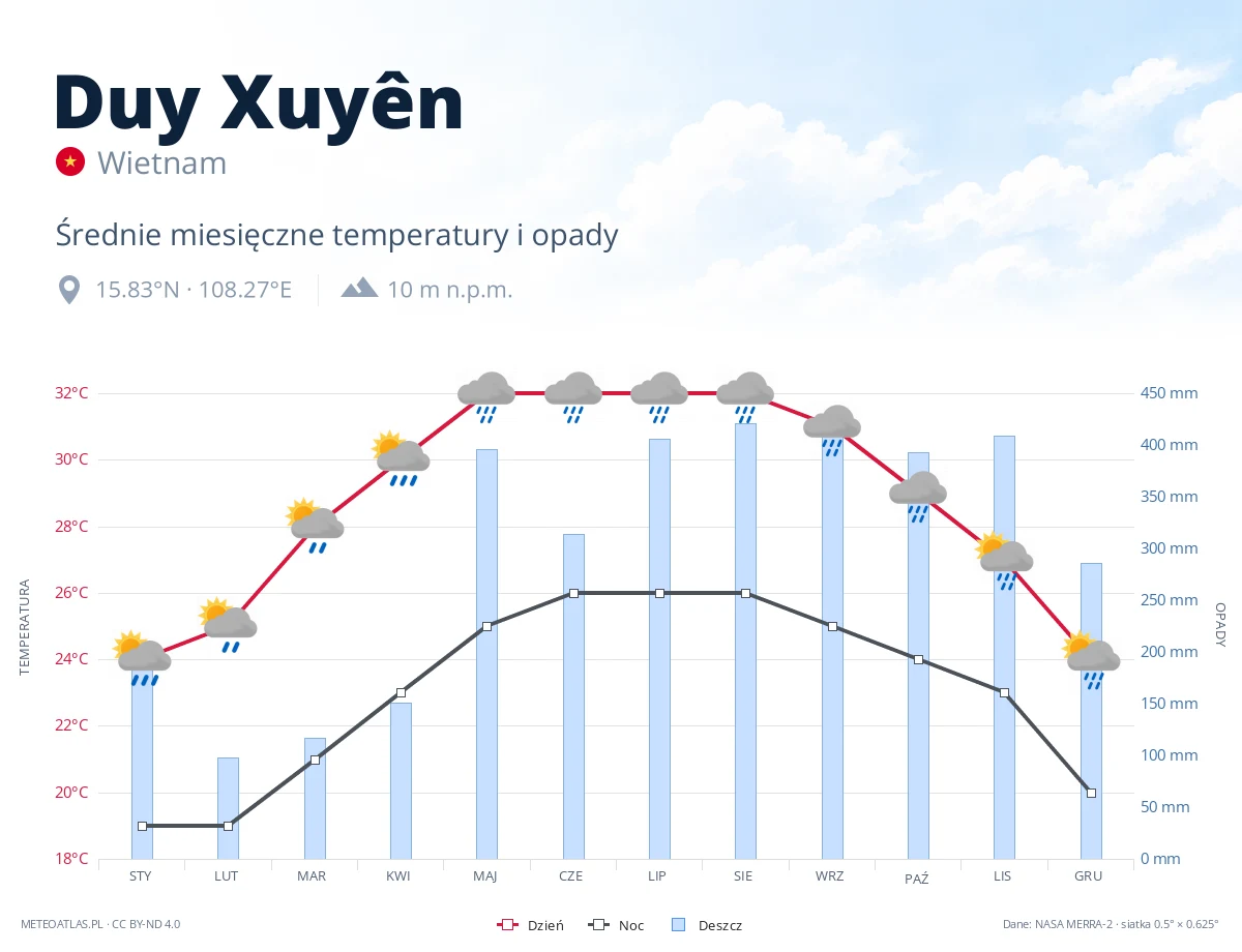 Duy Xuyên - średnie miesięczne temperatury i opady