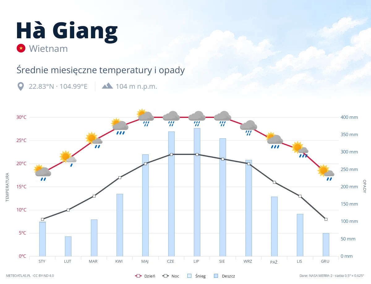 Hà Giang - średnie miesięczne temperatury i opady