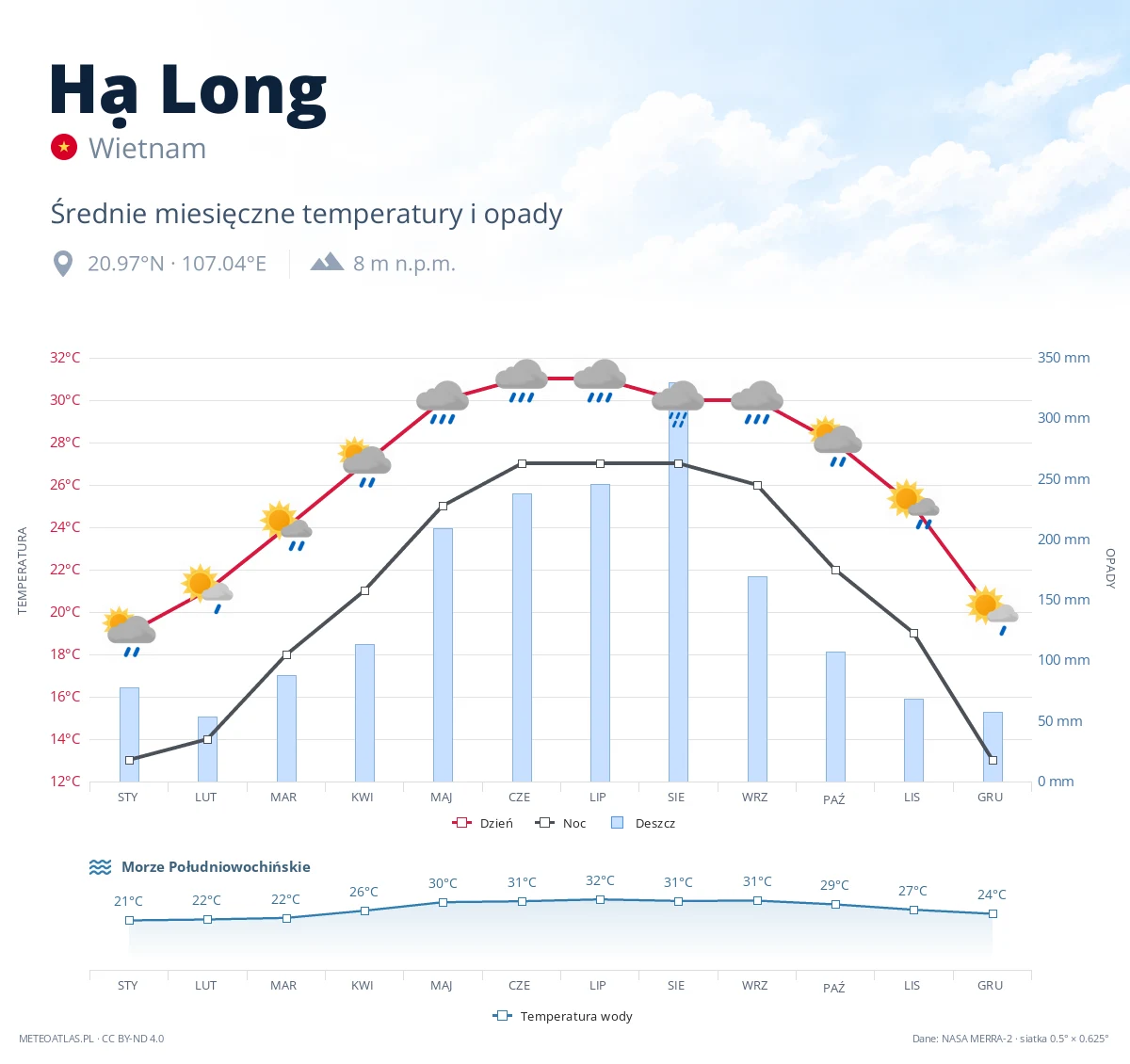 Hạ Long - średnie miesięczne temperatury i opady