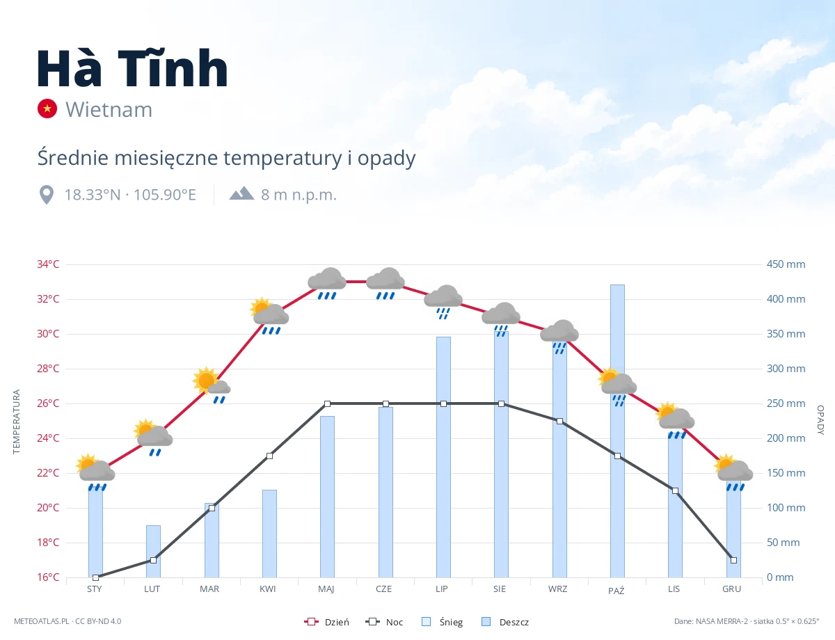 Hà Tĩnh - średnie miesięczne temperatury i opady