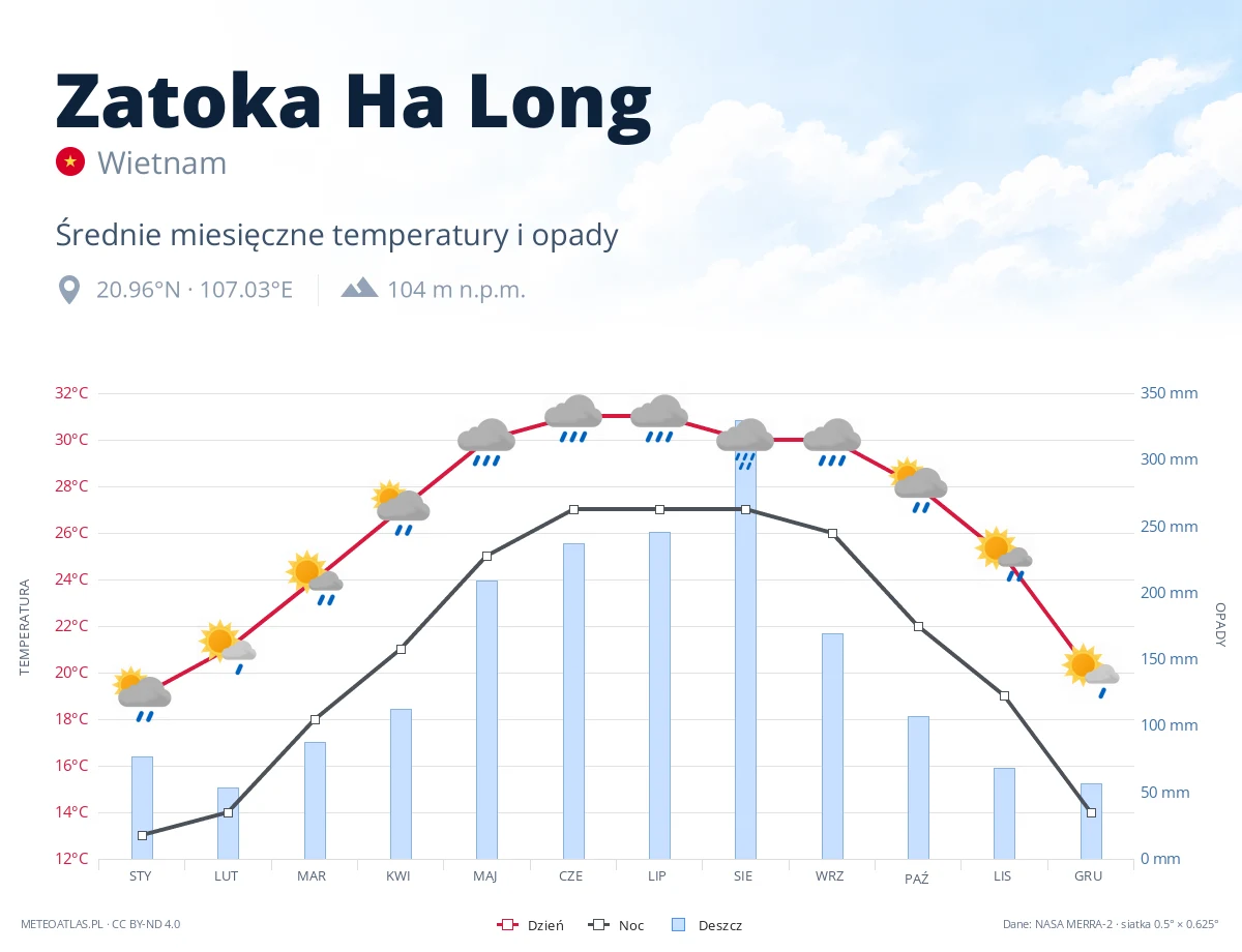 Zatoka Ha Long - średnie miesięczne temperatury i opady