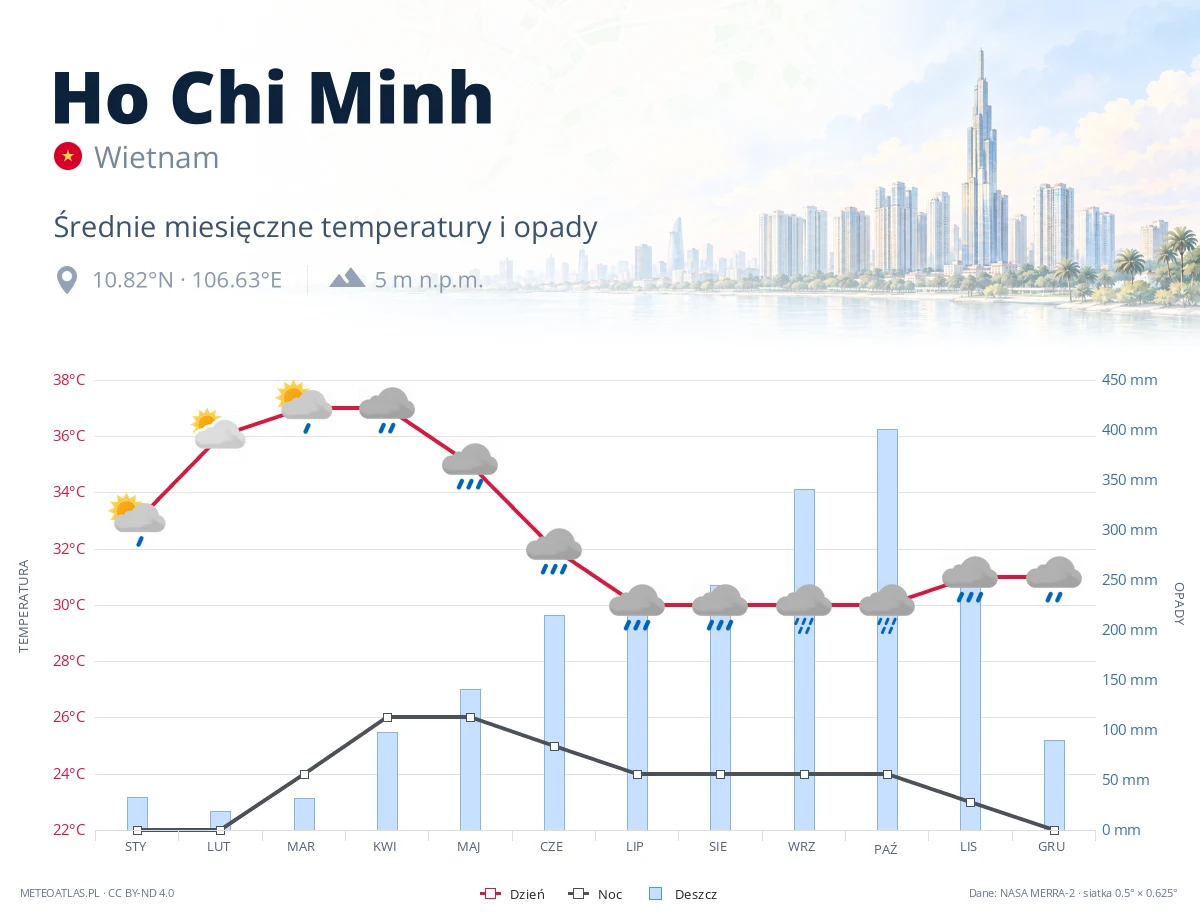 Ho Chi Minh - średnie miesięczne temperatury i opady