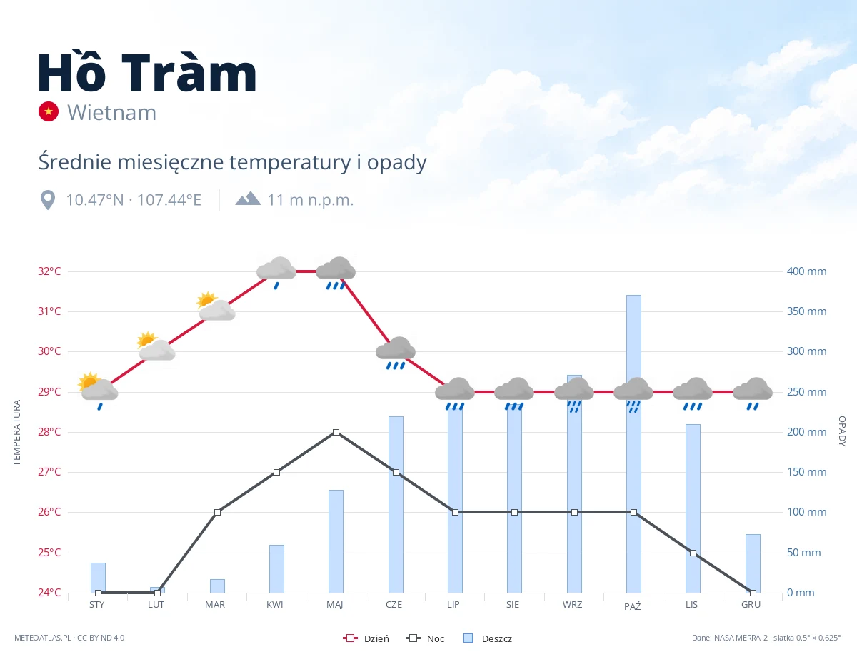 Hồ Tràm - średnie miesięczne temperatury i opady