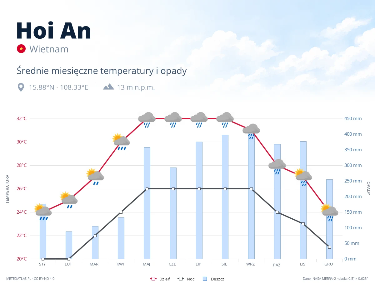 Hoi An - średnie miesięczne temperatury i opady