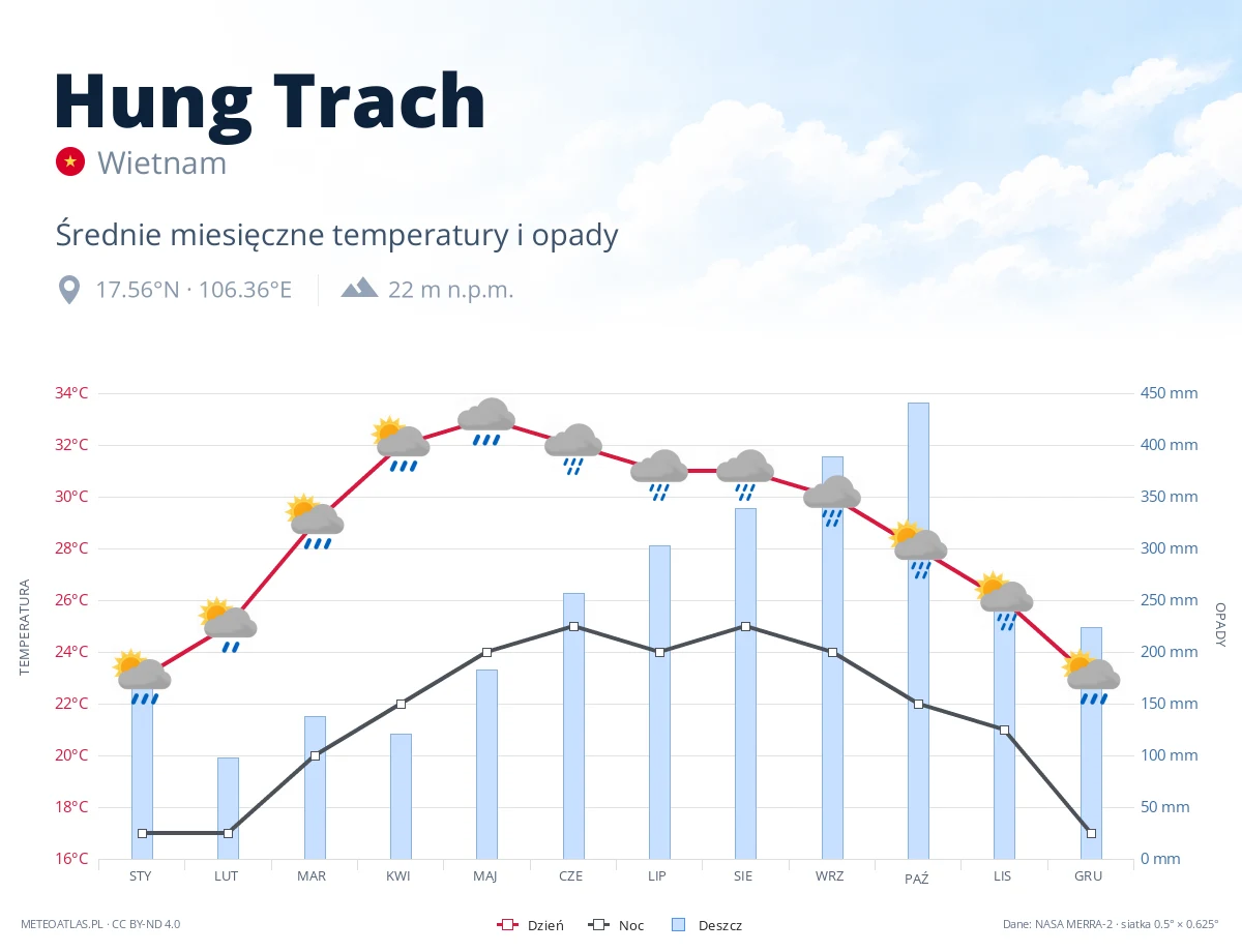 Hung Trach - średnie miesięczne temperatury i opady
