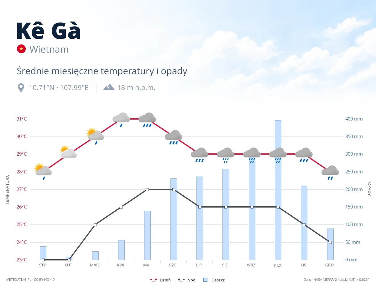 Kê Gà - średnie miesięczne temperatury i opady