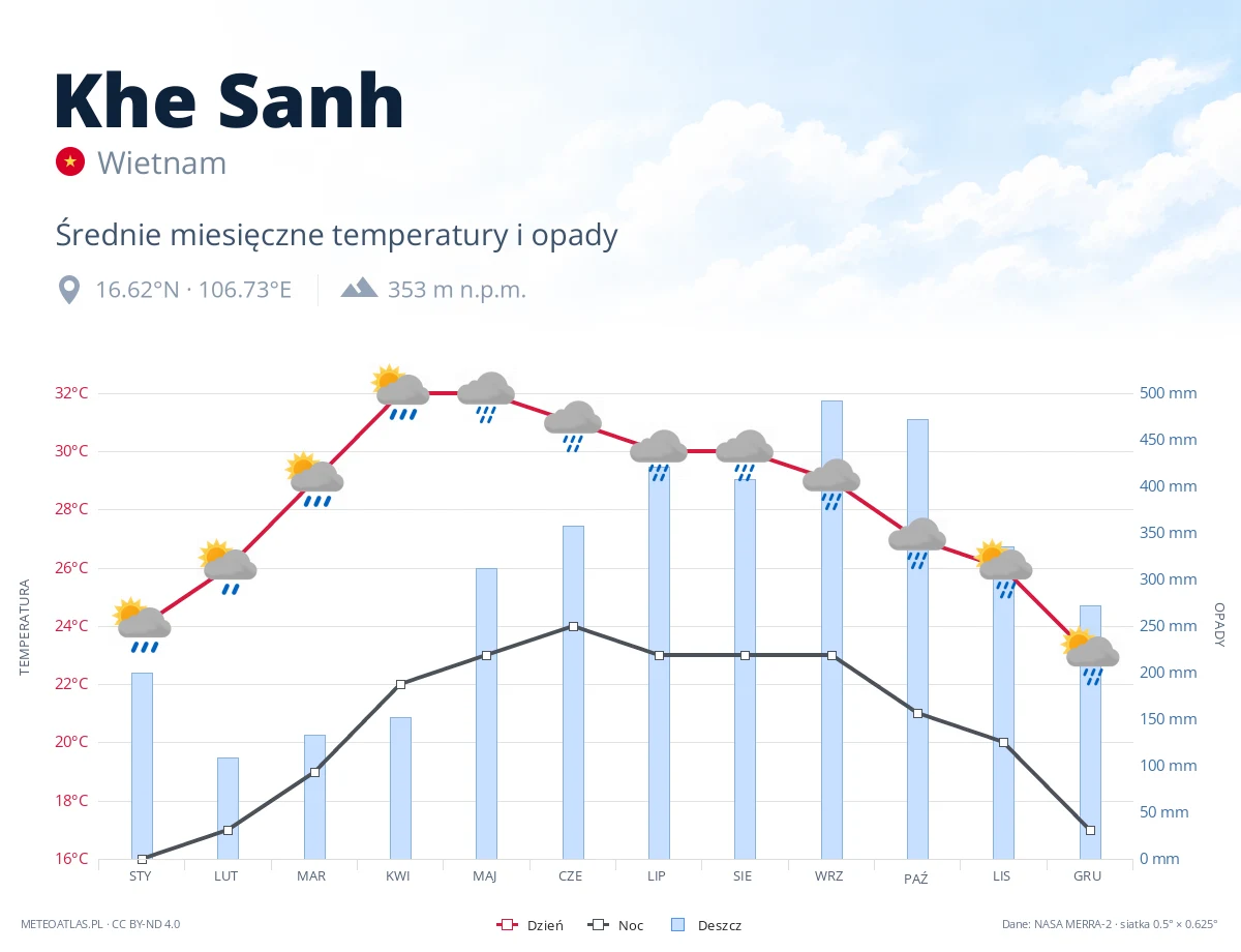 Khe Sanh - średnie miesięczne temperatury i opady
