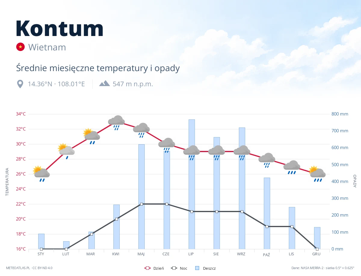 Kontum - średnie miesięczne temperatury i opady