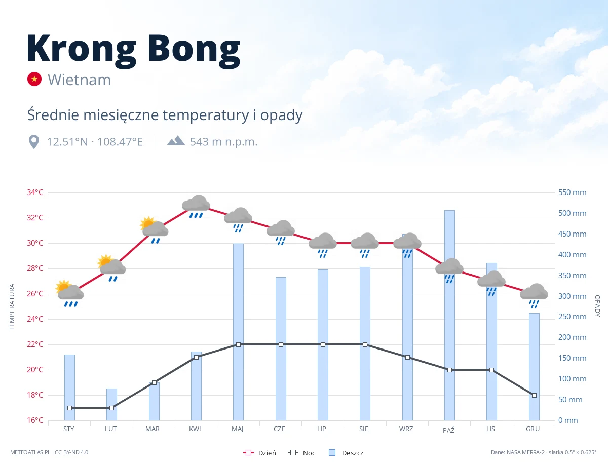 Krong Bong - średnie miesięczne temperatury i opady