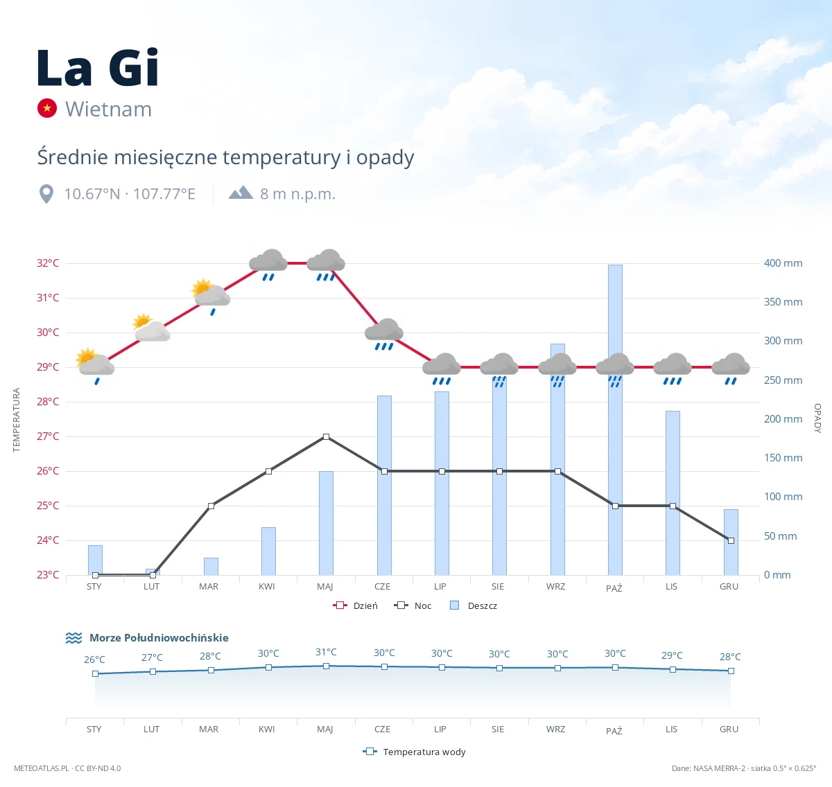 La Gi - średnie miesięczne temperatury i opady