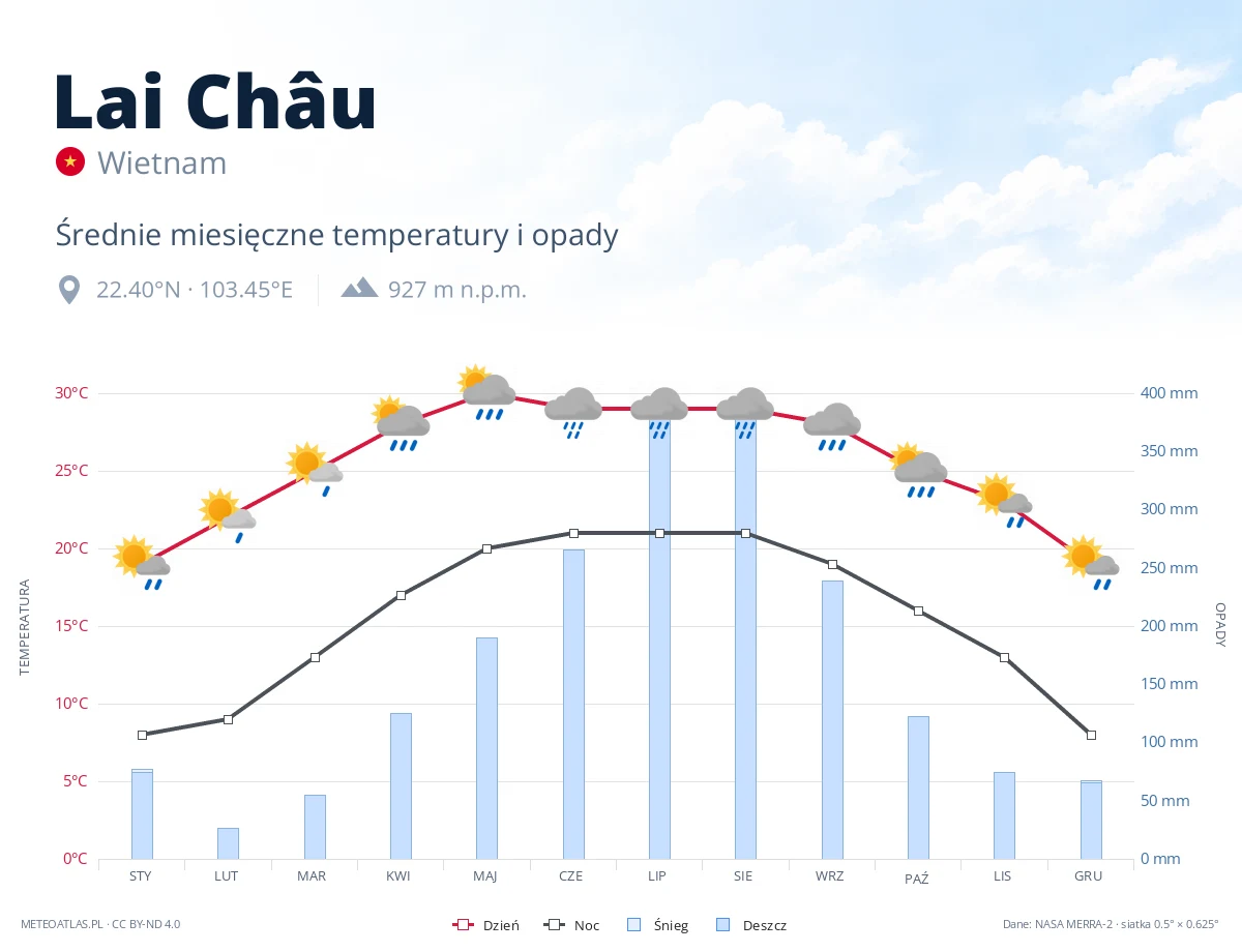 Lai Châu - średnie miesięczne temperatury i opady