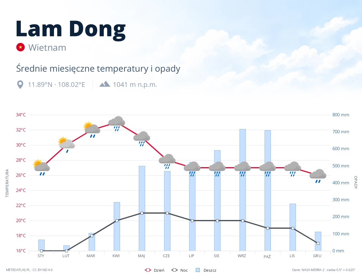 Lam Dong - średnie miesięczne temperatury i opady