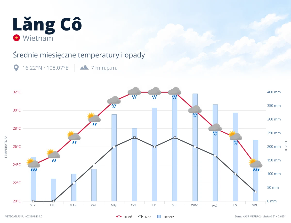 Lăng Cô - średnie miesięczne temperatury i opady