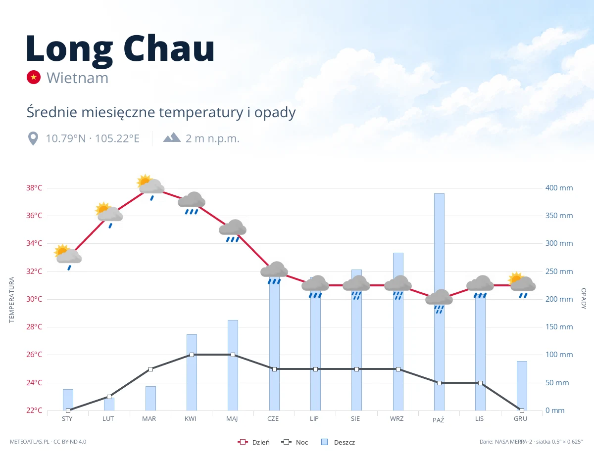 Long Chau - średnie miesięczne temperatury i opady