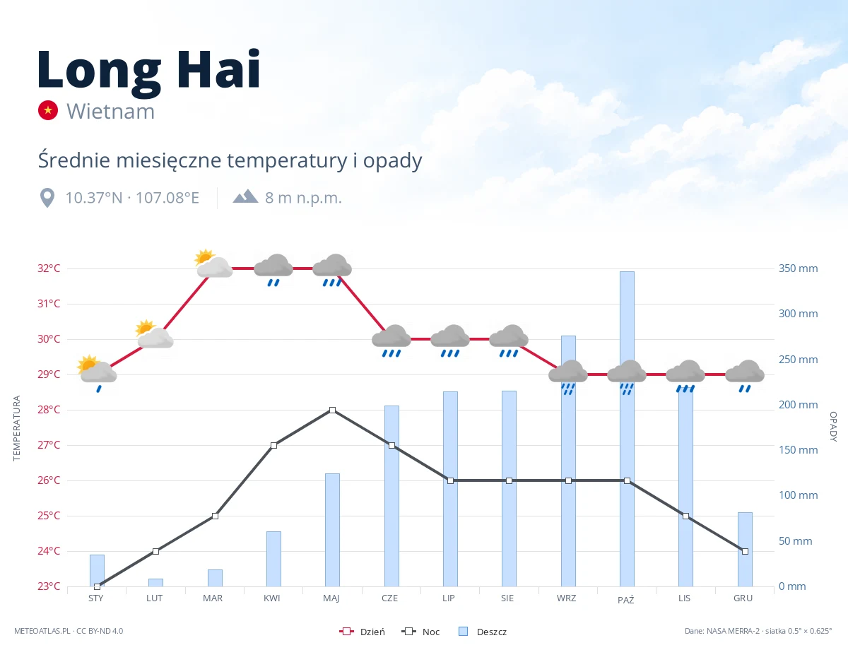 Long Hai - średnie miesięczne temperatury i opady