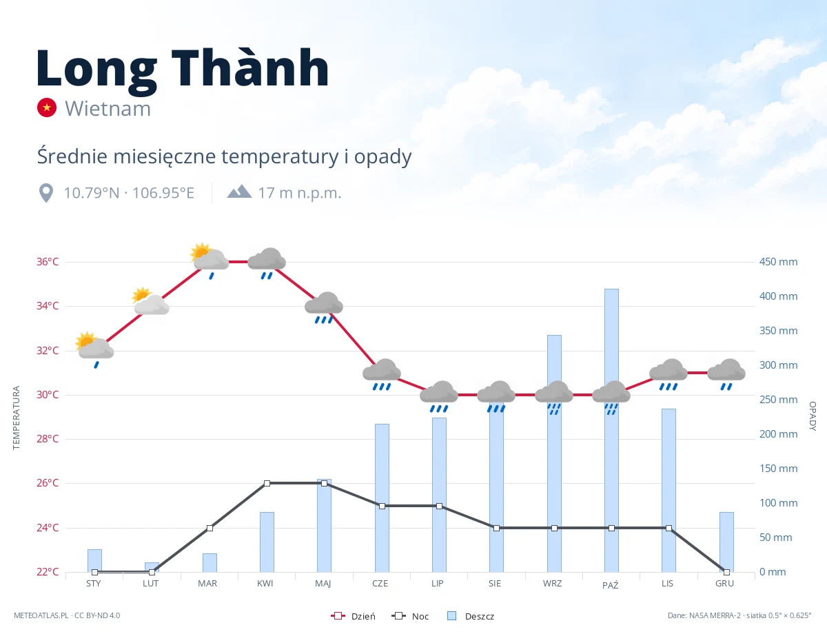 Long Thành - średnie miesięczne temperatury i opady