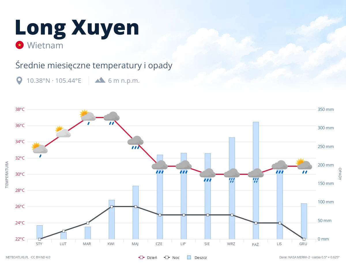 Long Xuyen - średnie miesięczne temperatury i opady