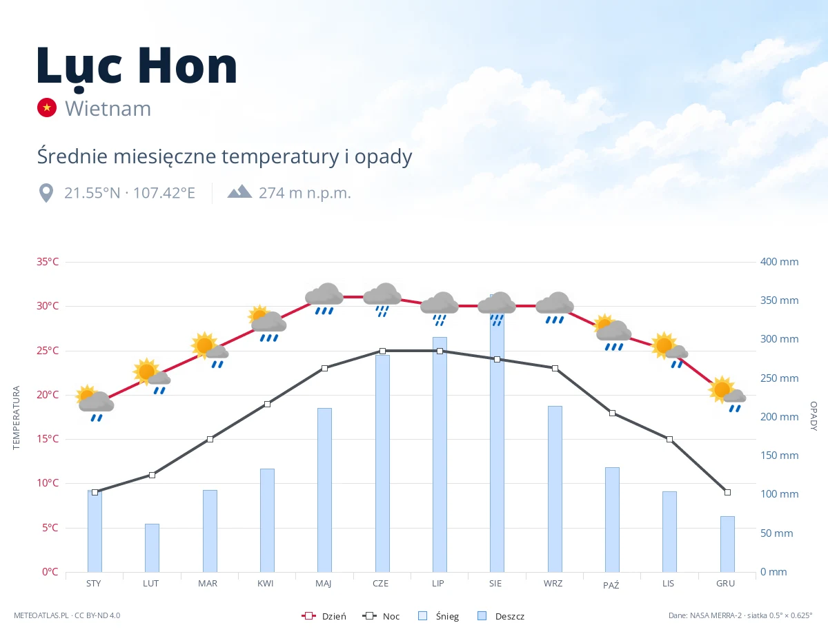 Lục Hon - średnie miesięczne temperatury i opady