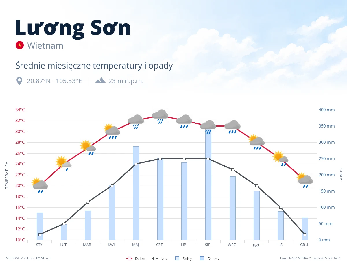 Lương Sơn - średnie miesięczne temperatury i opady