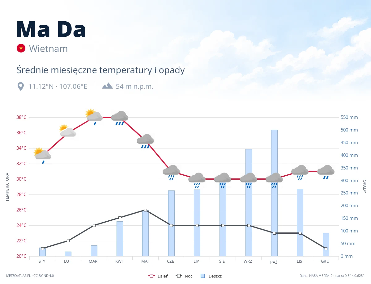 Ma Da - średnie miesięczne temperatury i opady