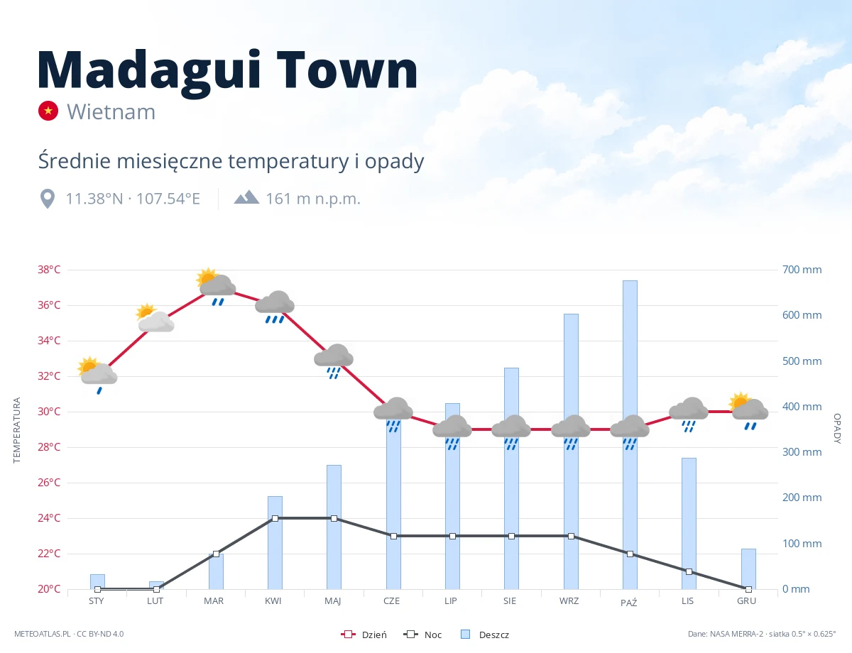 Madagui Town - średnie miesięczne temperatury i opady