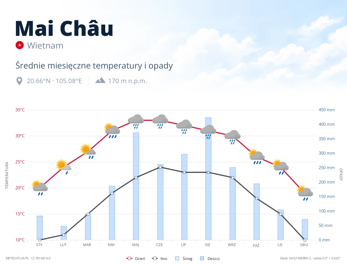 Mai Châu - średnie miesięczne temperatury i opady