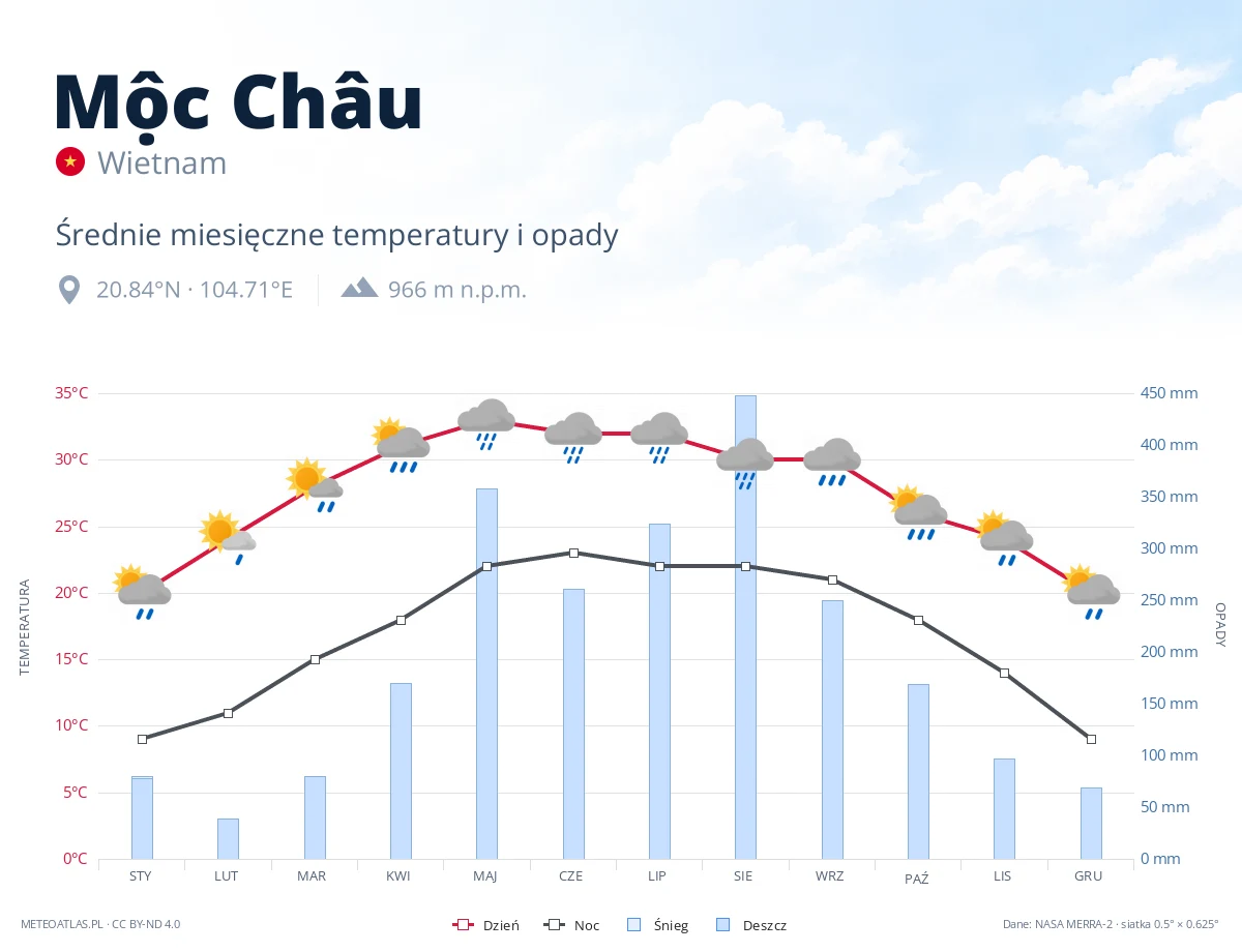 Mộc Châu - średnie miesięczne temperatury i opady