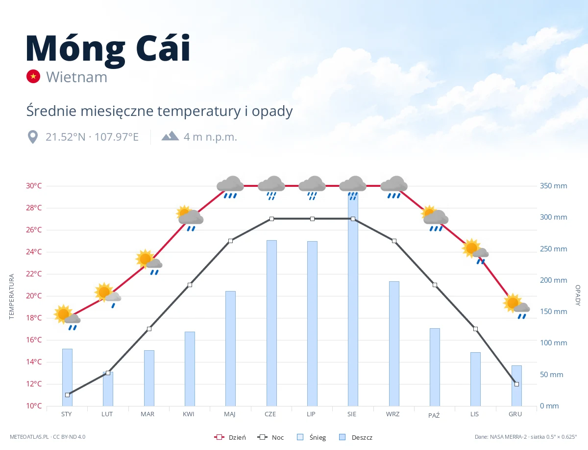 Móng Cái - średnie miesięczne temperatury i opady