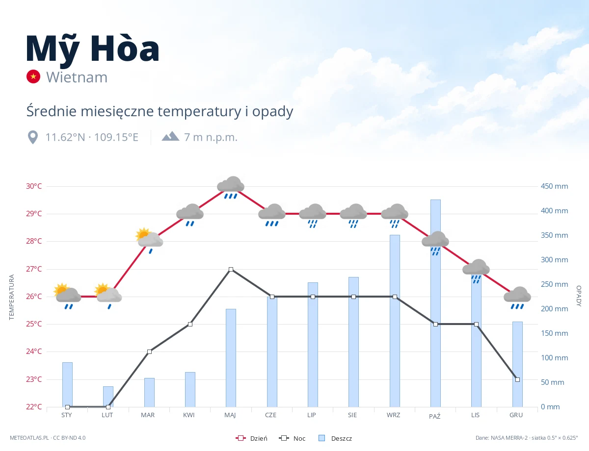 Mỹ Hòa - średnie miesięczne temperatury i opady