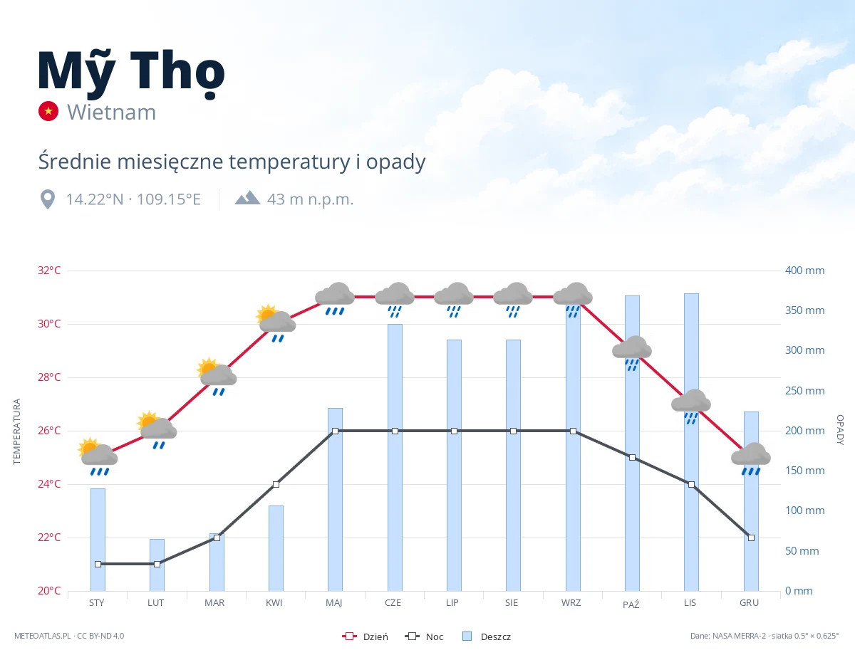 Mỹ Thọ - średnie miesięczne temperatury i opady