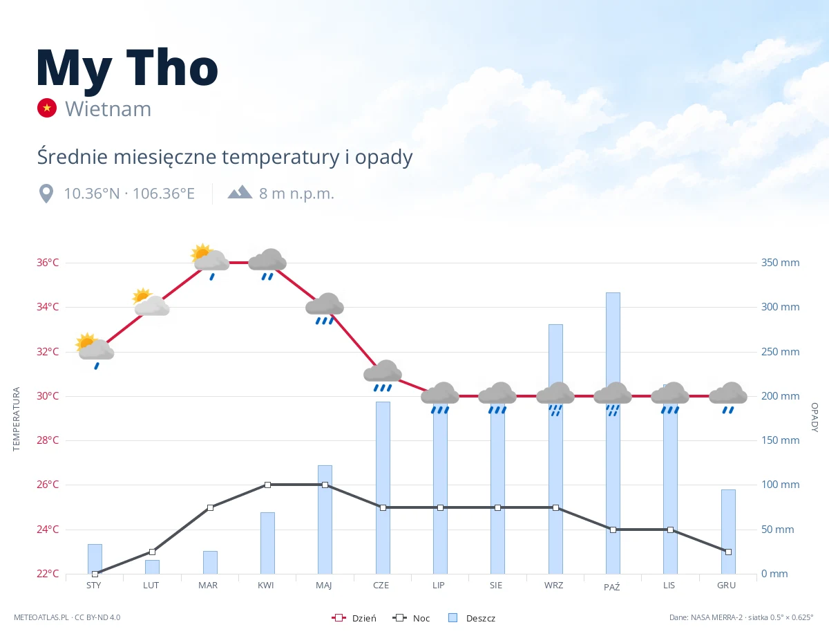 My Tho - średnie miesięczne temperatury i opady