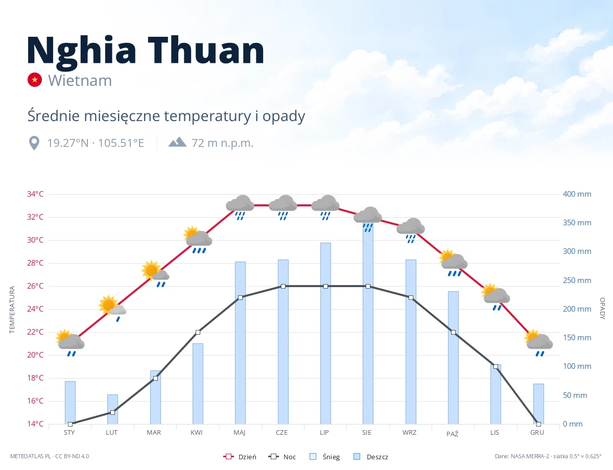 Nghia Thuan - średnie miesięczne temperatury i opady