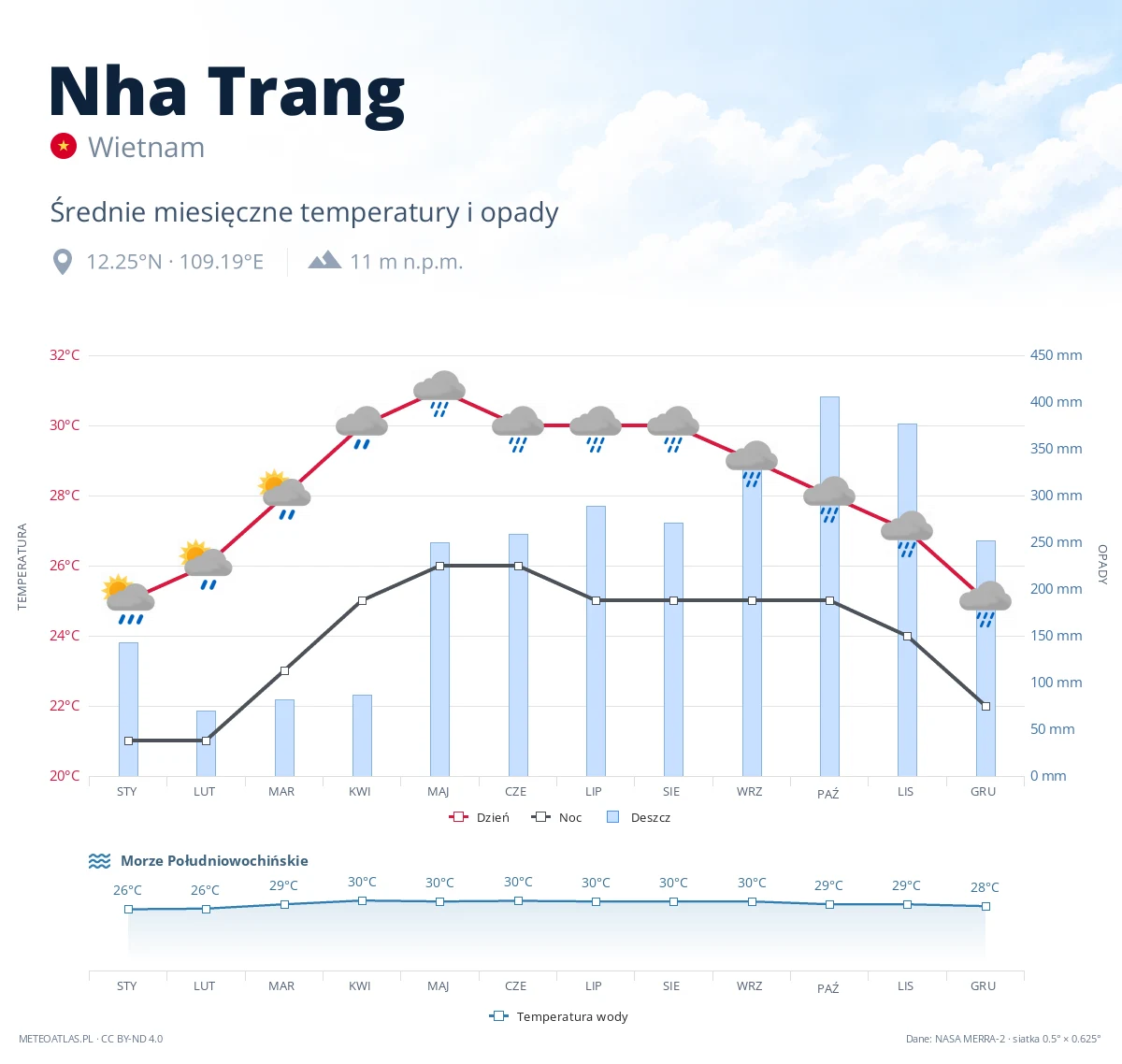Nha Trang - średnie miesięczne temperatury i opady