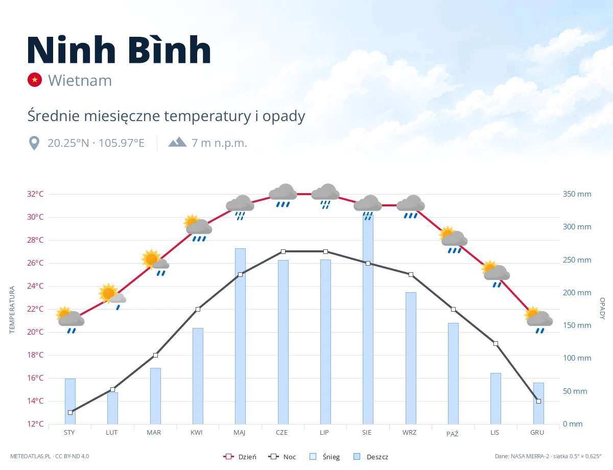 Ninh Bình - średnie miesięczne temperatury i opady