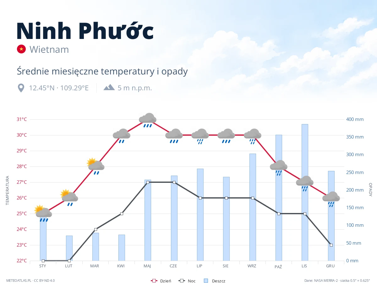 Ninh Phước - średnie miesięczne temperatury i opady