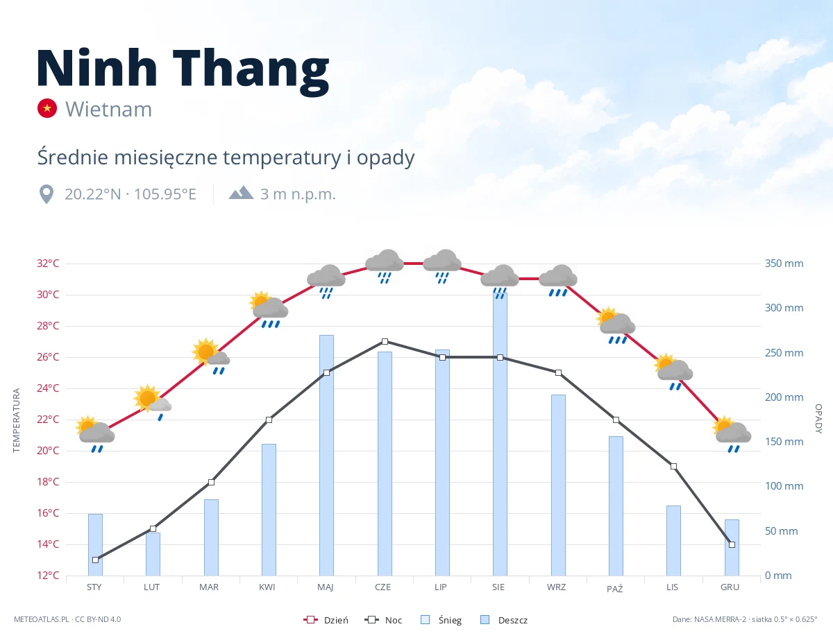 Ninh Thang - średnie miesięczne temperatury i opady