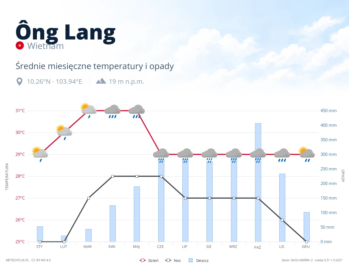 Ông Lang - średnie miesięczne temperatury i opady