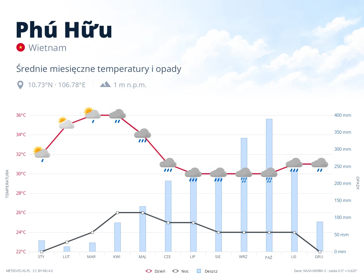 Phú Hữu - średnie miesięczne temperatury i opady