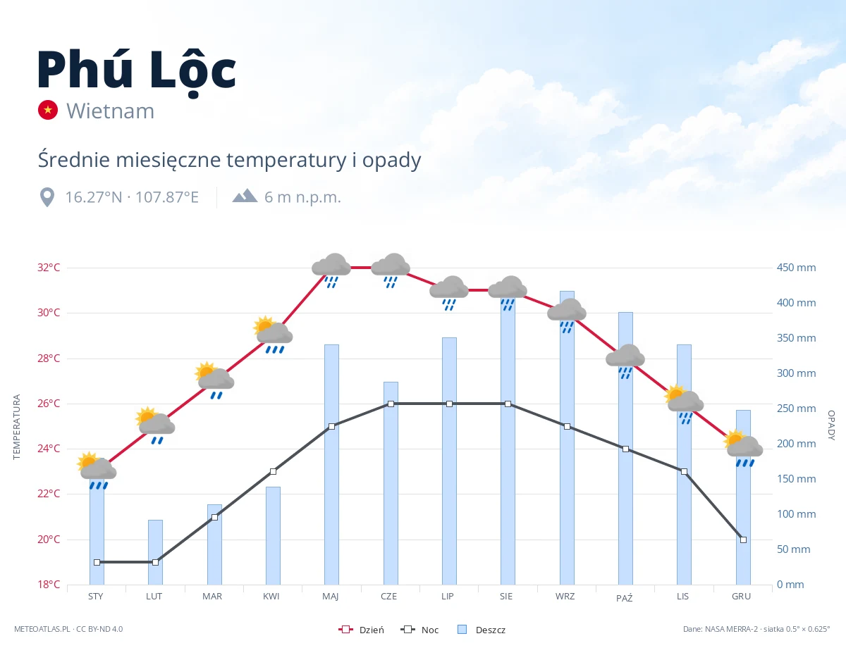 Phú Lộc - średnie miesięczne temperatury i opady