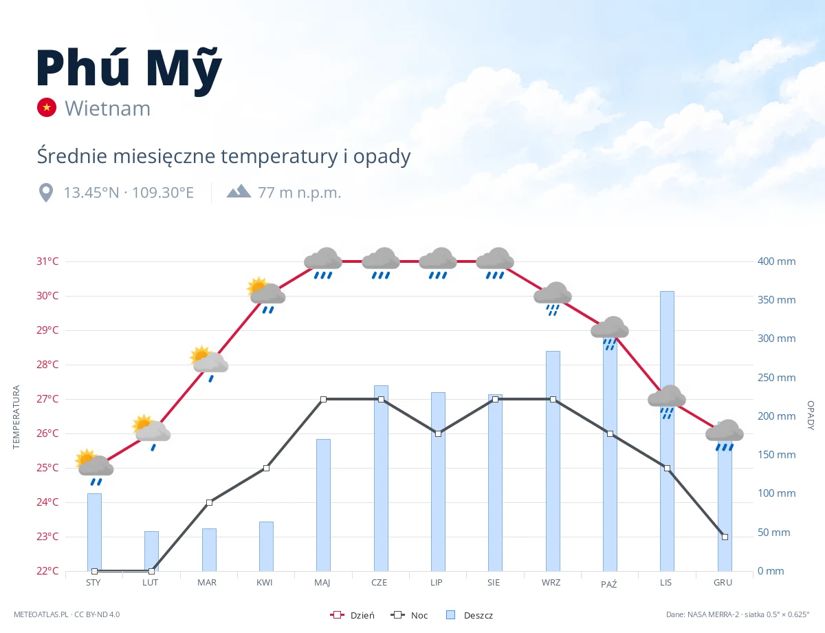 Phú Mỹ - średnie miesięczne temperatury i opady