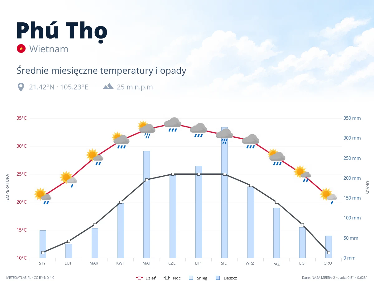 Phú Thọ - średnie miesięczne temperatury i opady