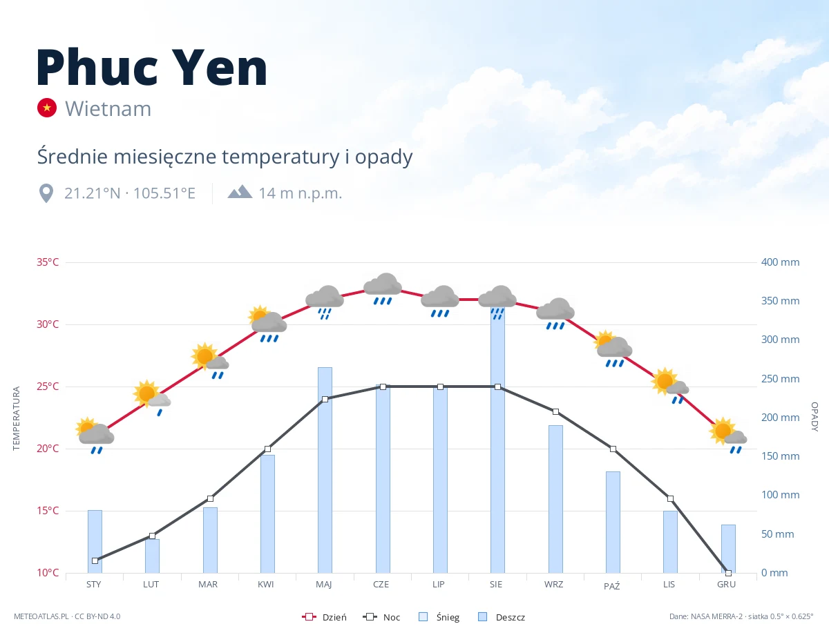 Phuc Yen - średnie miesięczne temperatury i opady