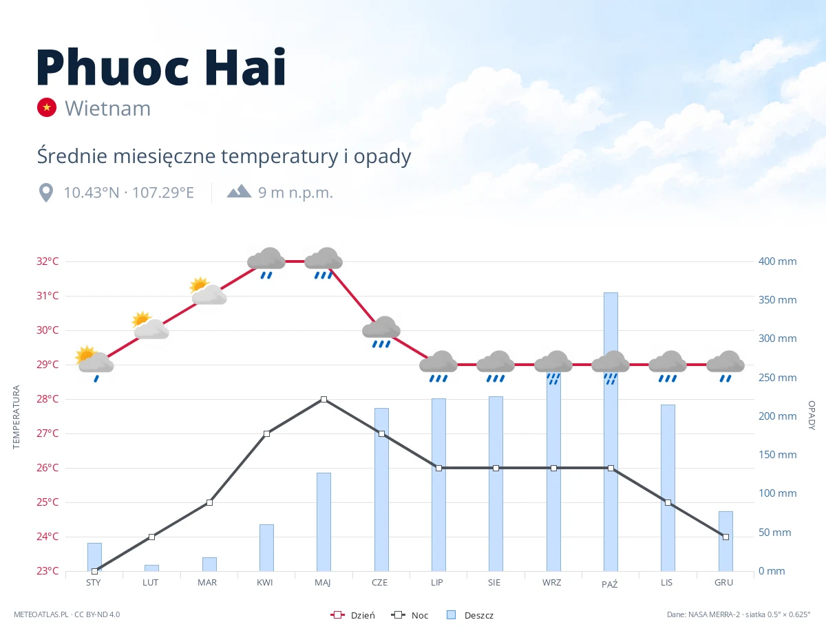 Phuoc Hai - średnie miesięczne temperatury i opady