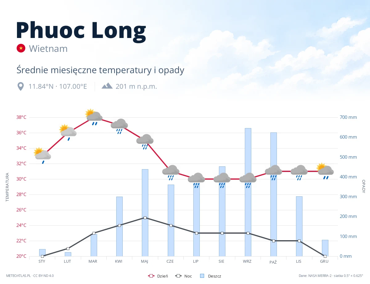 Phuoc Long - średnie miesięczne temperatury i opady