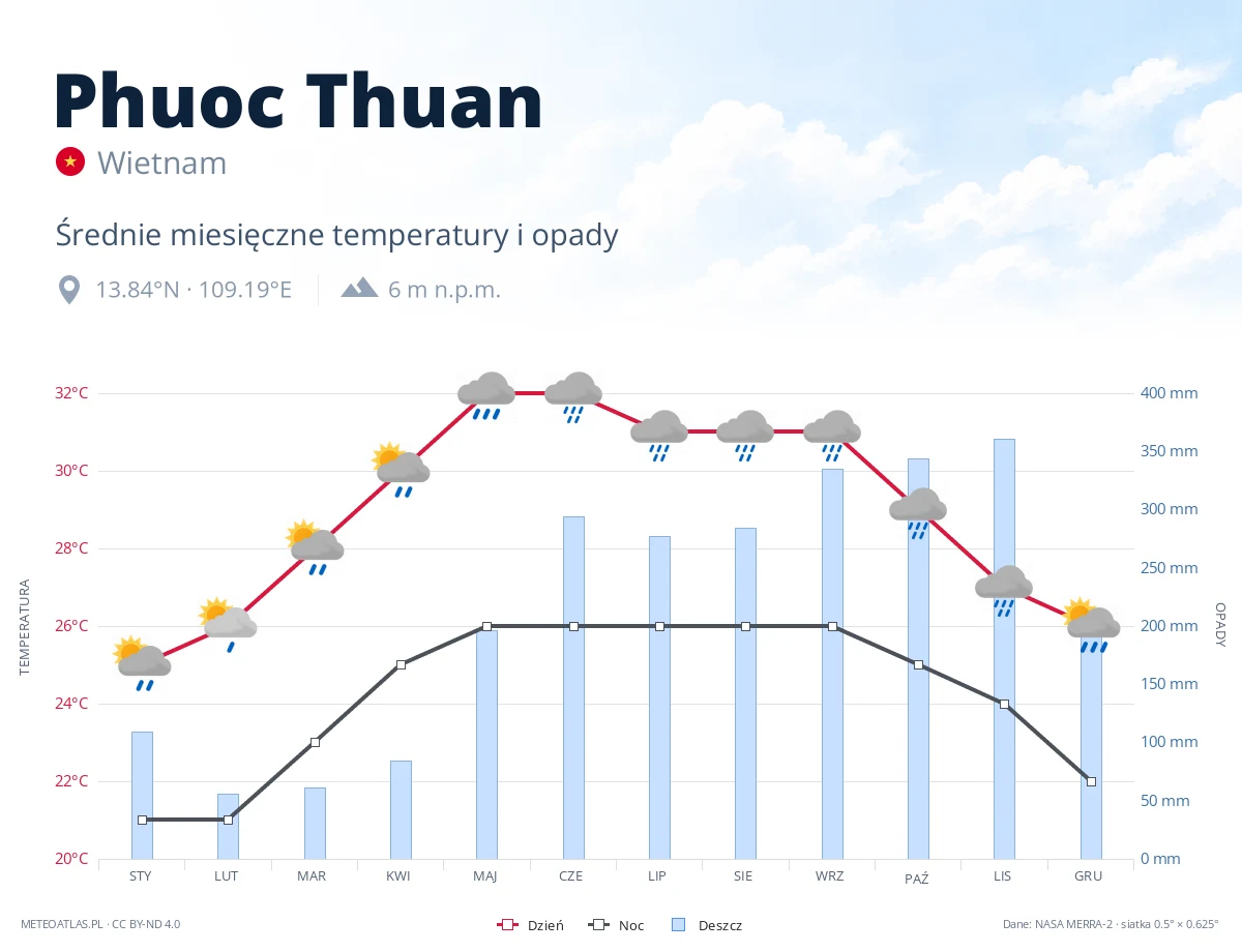 Phuoc Thuan - średnie miesięczne temperatury i opady