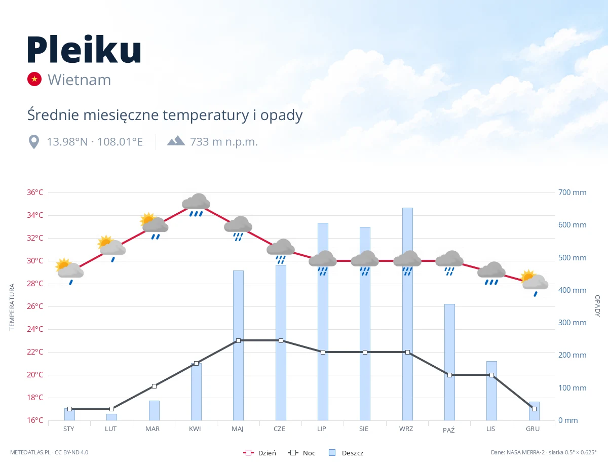 Pleiku - średnie miesięczne temperatury i opady