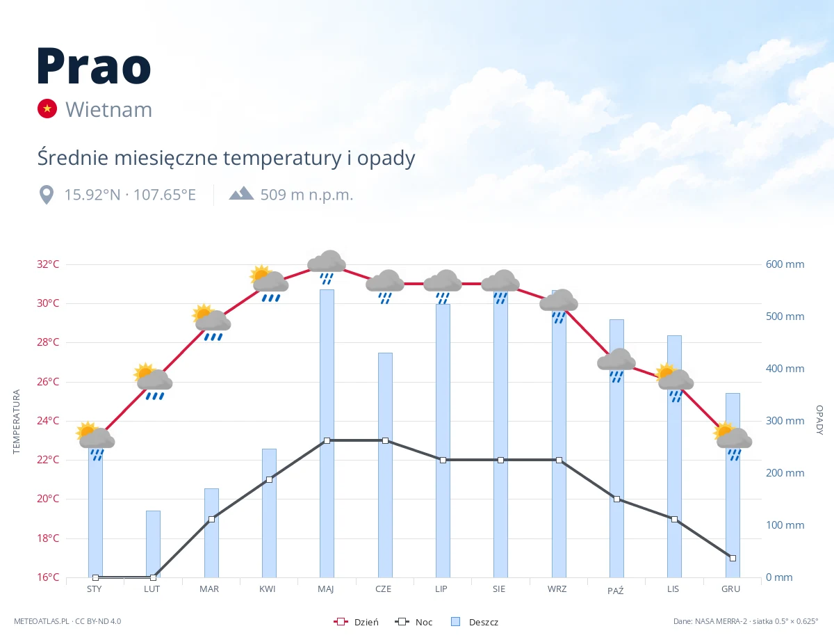 Prao - średnie miesięczne temperatury i opady