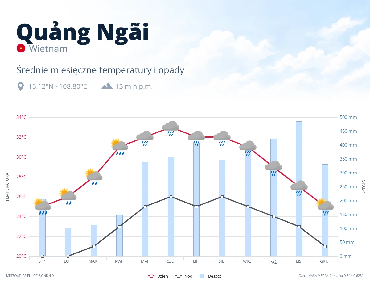Quảng Ngãi - średnie miesięczne temperatury i opady