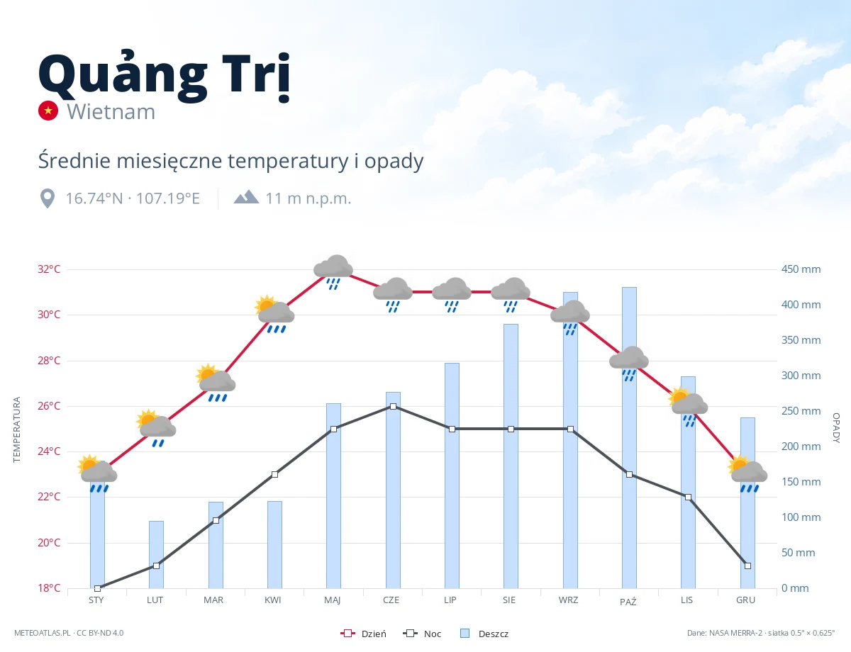 Quảng Trị - średnie miesięczne temperatury i opady